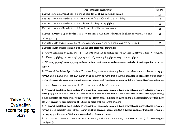 Table 3.26 Evaluation score for piping plan