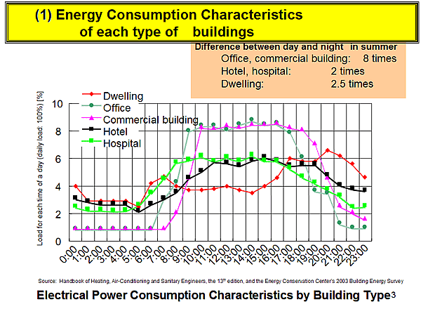 (1) Energy Consumption Characteristics of each type of buildings