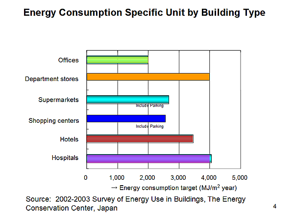 Energy Consumption Specific Unit by Building Type