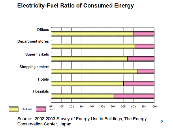 Electricity-Fuel Ratio of Consumed Energy