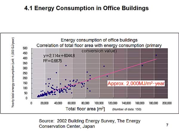 4.1 Energy Consumption in Office Buildings
