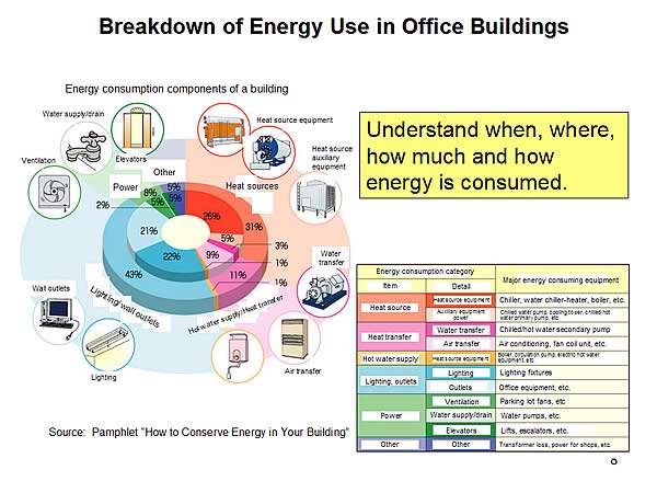 Breakdown of Energy Use in Office Buildings