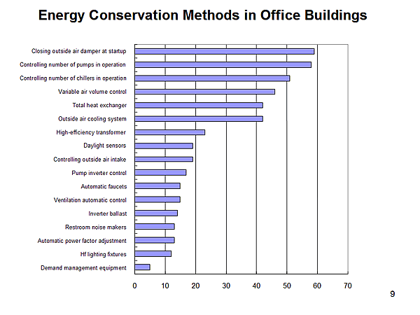 Energy Conservation Methods in Office Buildings
