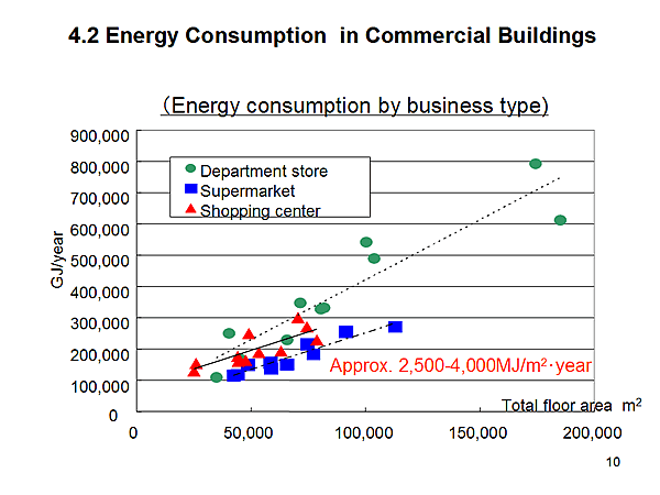 4.2 Energy Consumption in Commercial Buildings