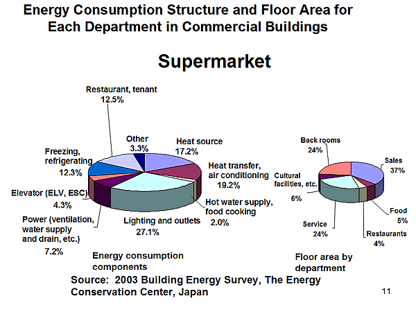 Energy Consumption Structure and Floor Area for Each Department in Commercial Buildings