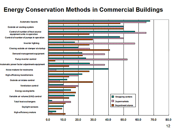 Energy Conservation Methods in Commercial Buildings