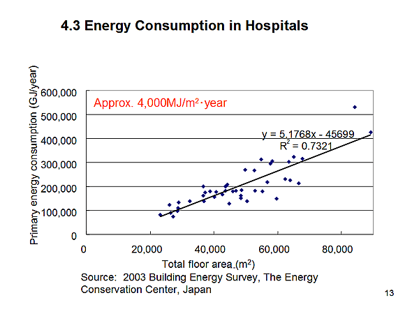 4.3 Energy Consumption in Hospitals