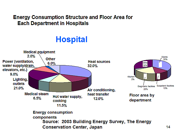 Energy Consumption Structure and Floor Area for Each Department in Hospitals