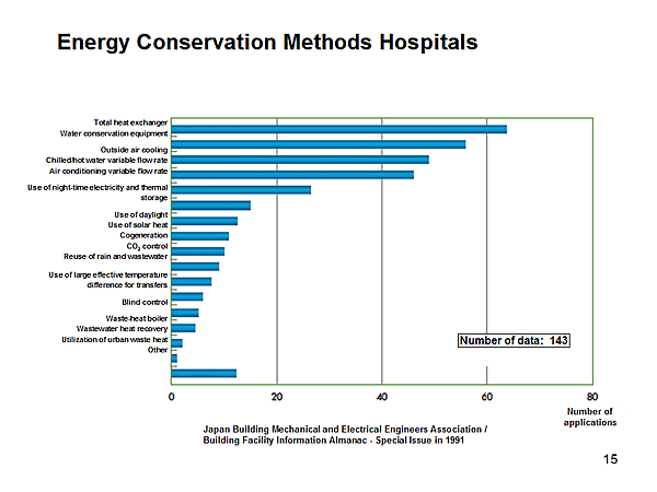 Energy Conservation Methods Hospitals