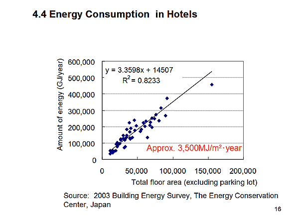 4.4 Energy Consumption in Hotels