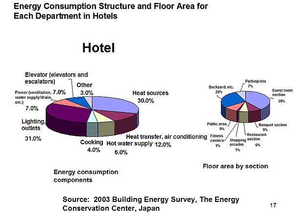 Energy Consumption Structure and Floor Area for Each Department in Hotels
