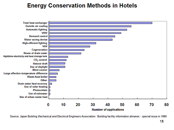 Energy Conservation Methods in Hotels
