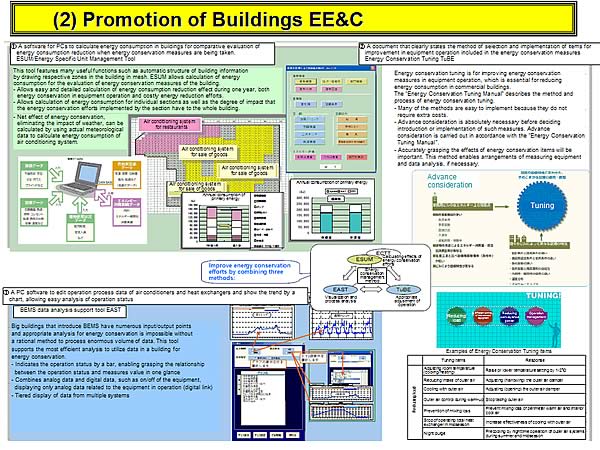 (2) Promotion of Buildings EE&C