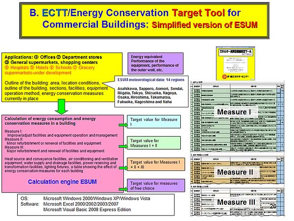 B. ECTT/Energy Conservation Target Tool for Commercial Buildings: Simplified version of ESUM