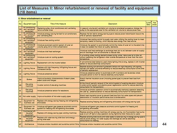 List of Measures II: Minor refurbishment or renewal of facility and equipment (18 items)