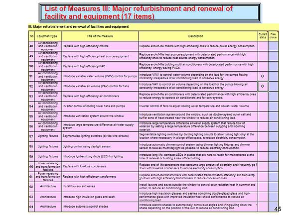 List of Measures III: Major refurbishment and renewal of facility and equipment (17 items)