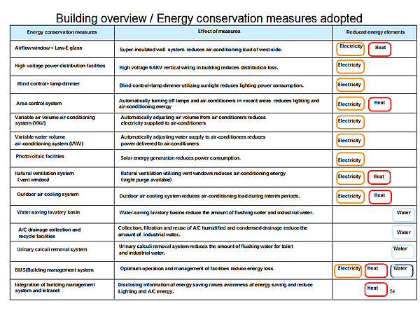 Building overview / Energy conservation measures adopted