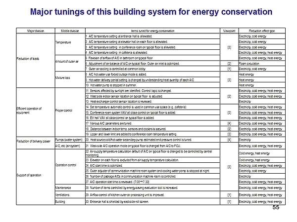 Major tunings of this building system for energy conservation