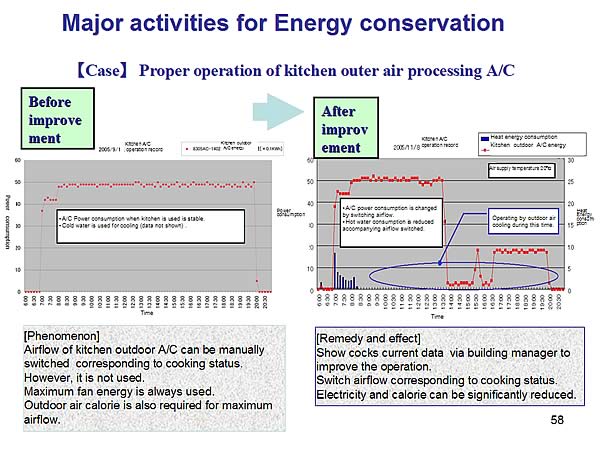 Major activities for Energy conservation