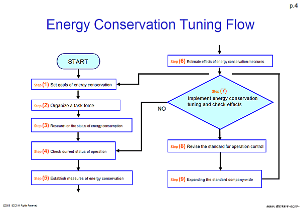 Energy Conservation Tuning Flow