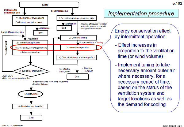 Implementation procedure