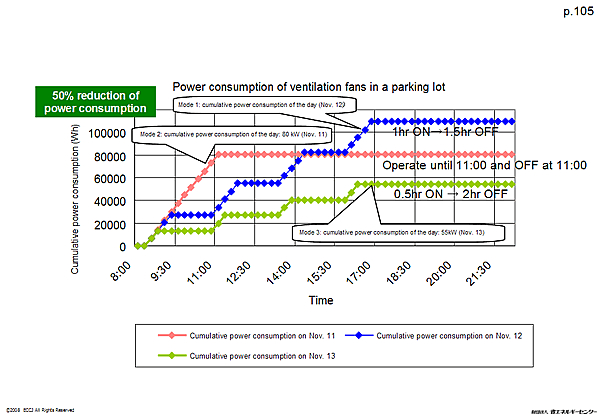Power consumption of ventilation fans in a parking lot