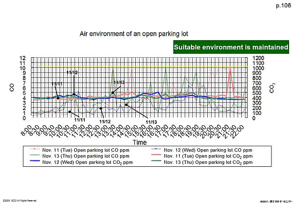 Air environment of an open parking lot