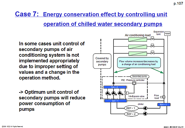 Case 7: Energy conservation effect by controlling unit operation of chilled water secondary pumps 