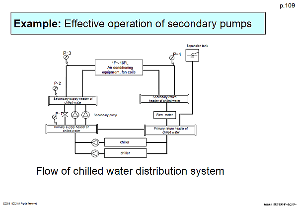 Example: Effective operation of secondary pumps 