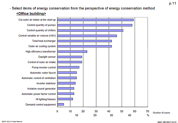 - Select items of energy conservation from the perspective of energy conservation method