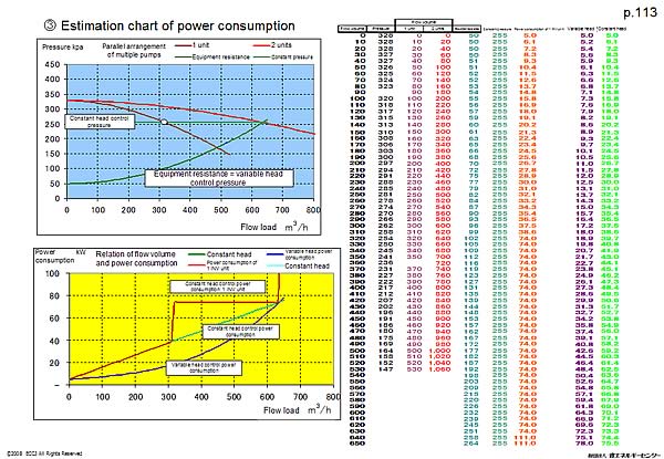 (3) Estimation chart of power consumption