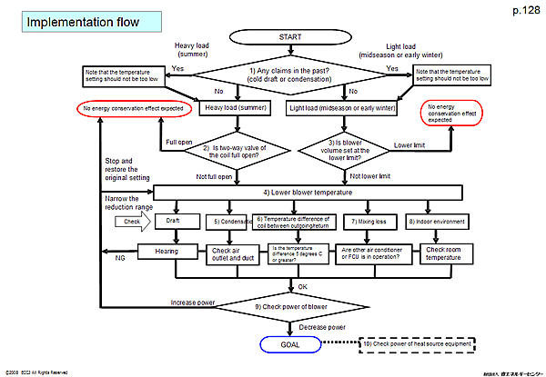 Implementation flow