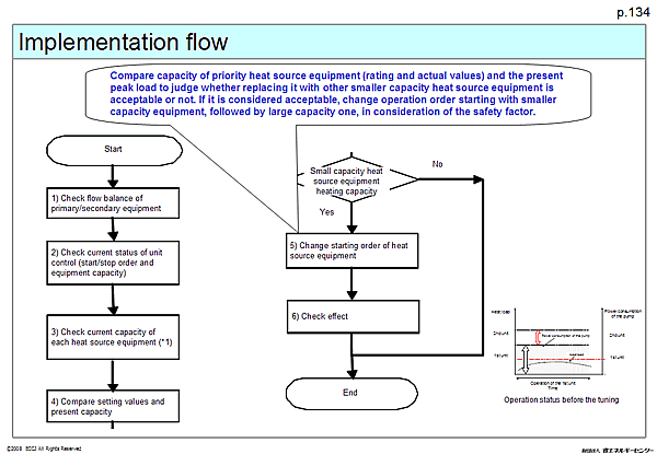 Implementation flow
