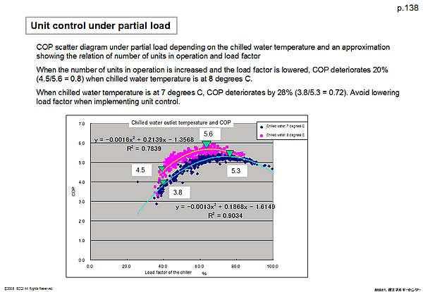 Unit control under partial load