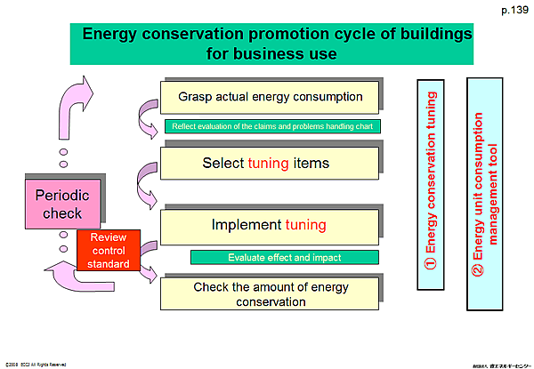 Energy conservation promotion cycle of buildings for business use