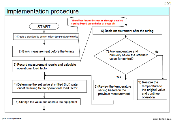 Implementation procedure