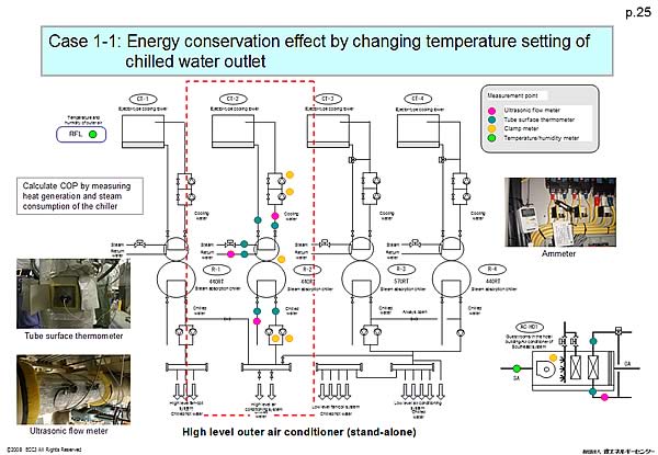 Case 1-1: Energy conservation effect by changing temperature setting of chilled water outlet
