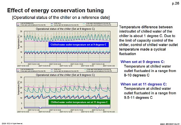 Effect of energy conservation tuning