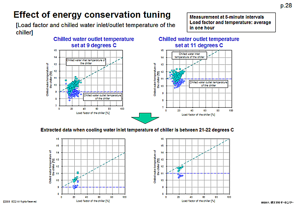 Effect of energy conservation tuning