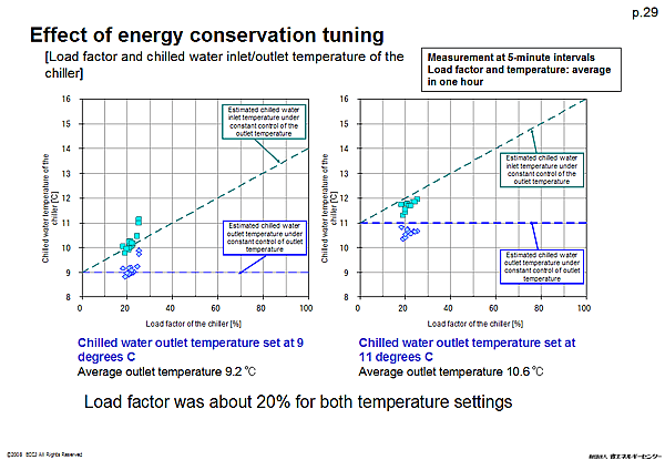 Effect of energy conservation tuning