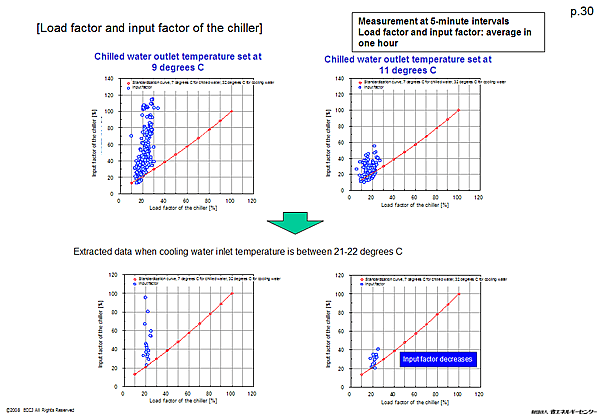 [Load factor and input factor of the chiller]