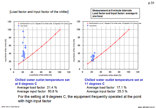 [Load factor and input factor of the chiller]