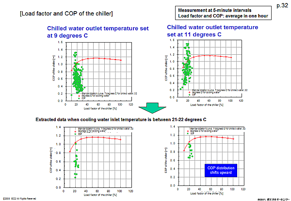 [Load factor and COP of the chiller]