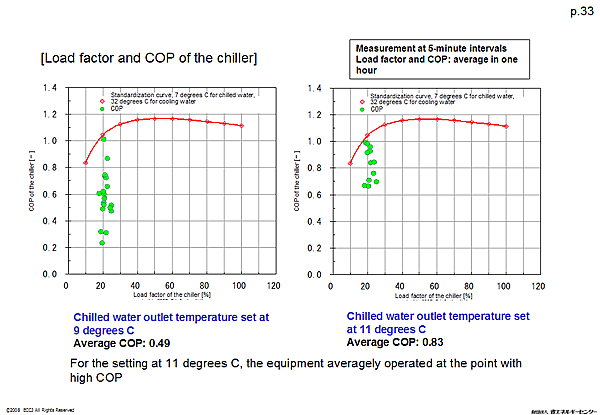 [Load factor and COP of the chiller]