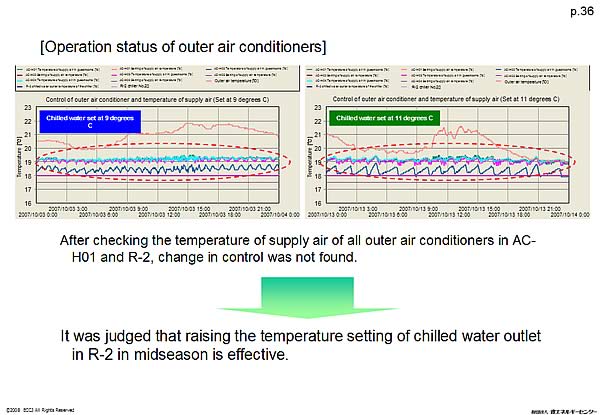 [Operation status of outer air conditioners]