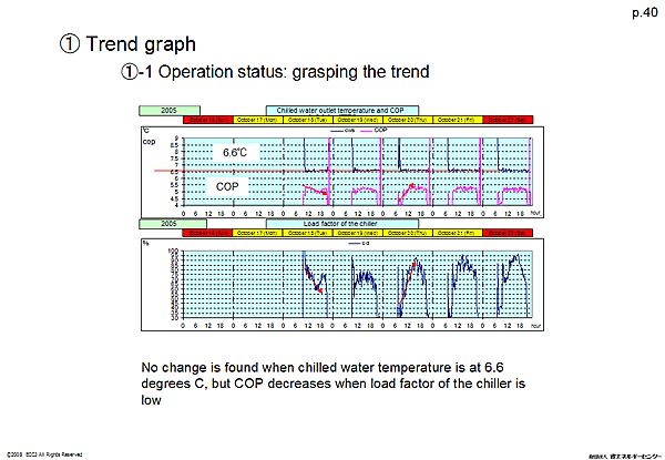 (1) Trend graph