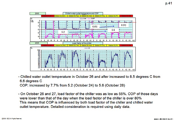 Chilled water outlet temperature and COP