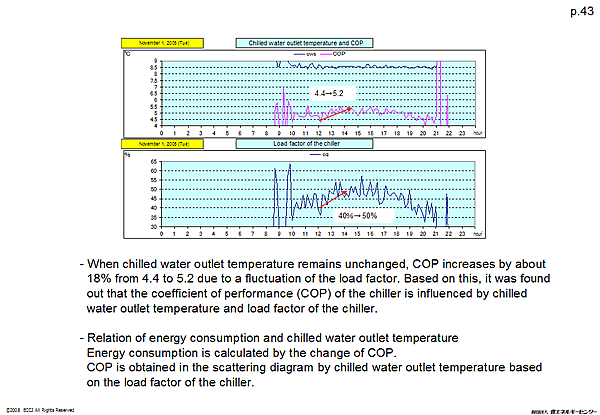 Chilled water outlet temperature and COP