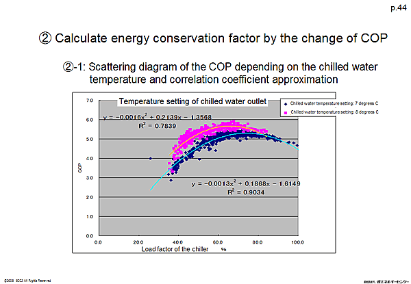 (2) Calculate energy conservation factor by the change of COP
