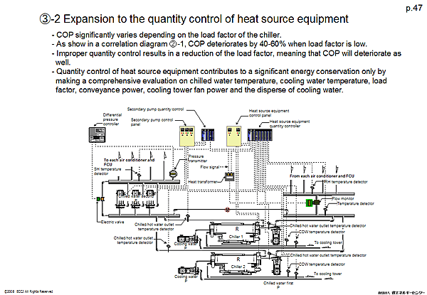 (3)-2 Expansion to the quantity control of heat source equipment